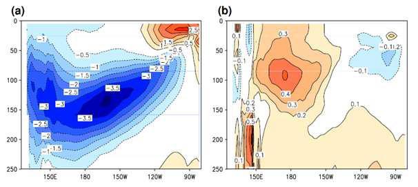 (a) Equatorial (5°S-5°N) ocean temperature bias in the CNTL simulation, and (b) difference of climatological ocean temperature in the DIUR simulation from that in the CNTL simulation