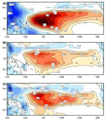 Precipitation anomalies regressed onto NINO3.4 index (unit: mm/day/K). (a) CMAP, (b) CNTL, (c) DIUR