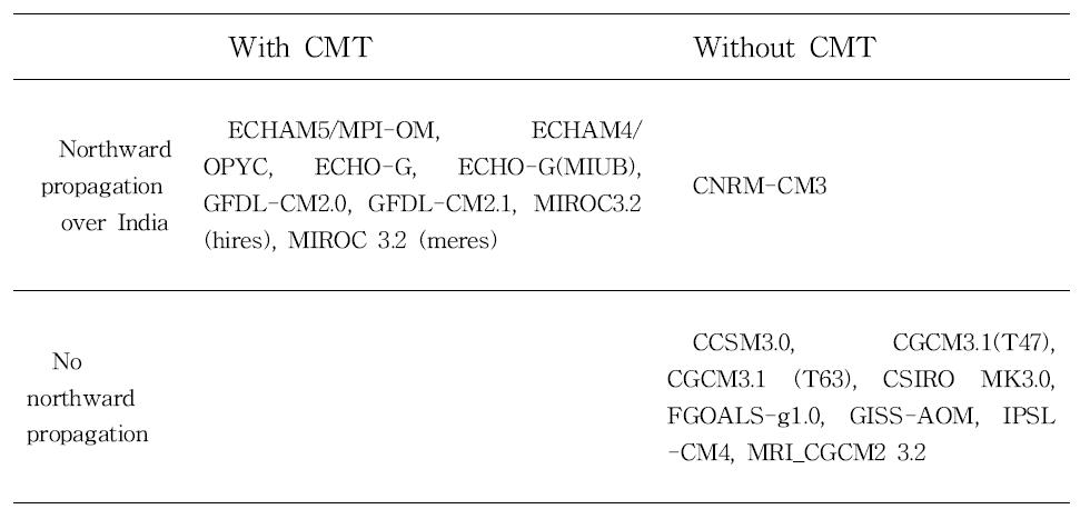 Classification of the Models Used in Sperber and Annamalai (2008) With Respect to the Existence of CMT in Them