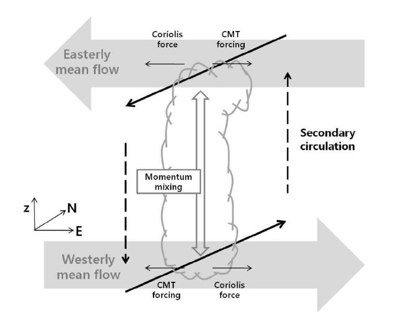 Schematic diagram of the three‐dimensional circulation and convection in the presence of the CMT mechanism under the mean condition of a large vertical shear in the zonal wind, represented by the large grey arrows.