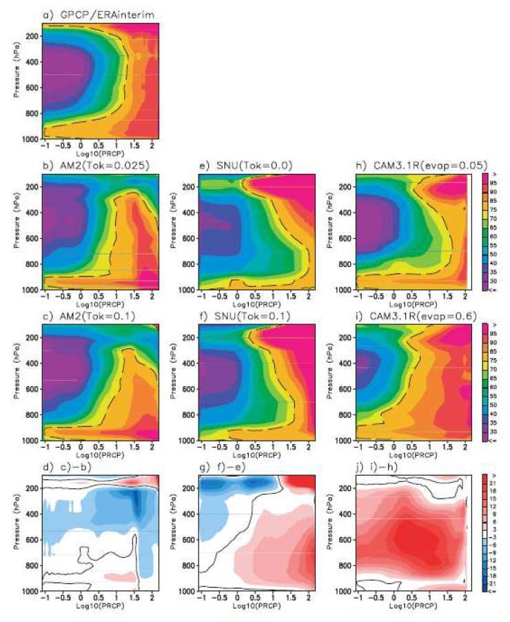 Composite vertical profile of relative humidity based on precipitation rate a) GPCP/ERAinterim, b) AM2 (Tok=0.025), c) AM2 (Tok=0.1), e) SNU (Tok=0.0), f) SNU (Tok=0.1), h) CAM3.1R (evap=0.05), and i) CAM3.1R (evap=0.6).