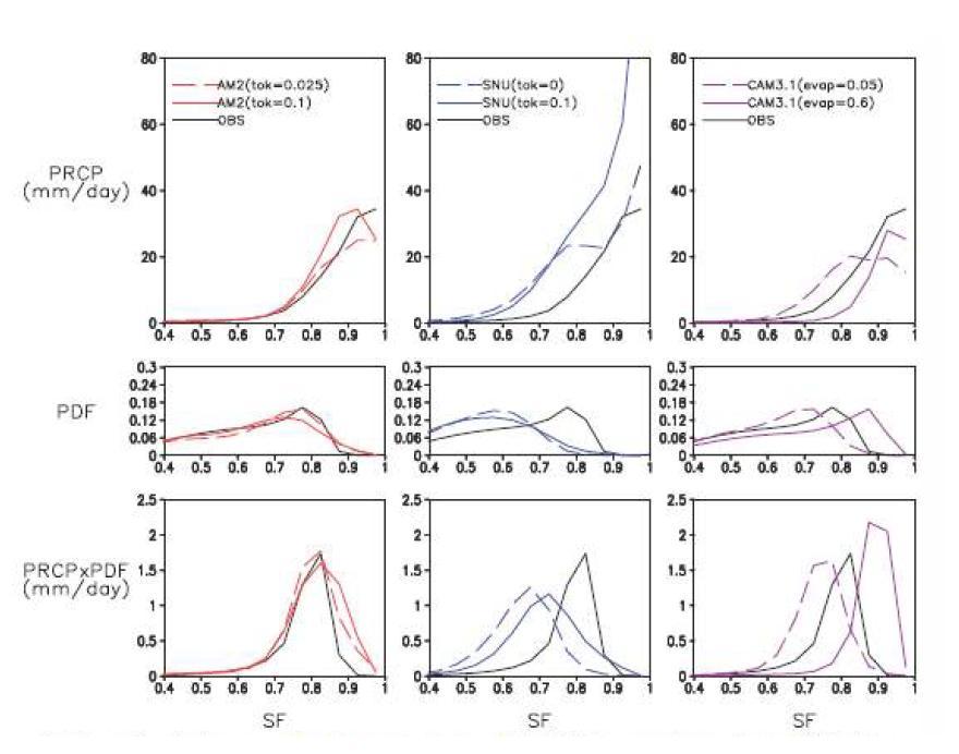 Upper: precipitation composite based on saturation fraction. Middle: probability density function (PDF) of saturation fraction, Lower: PDF weighted precipitation.