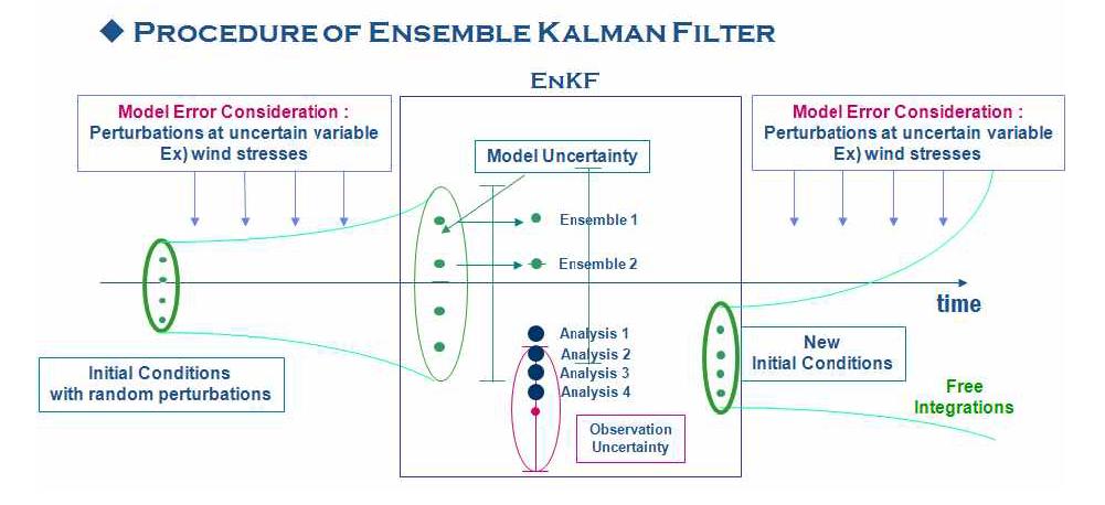 Schematics of Ensemble Kalman Filter