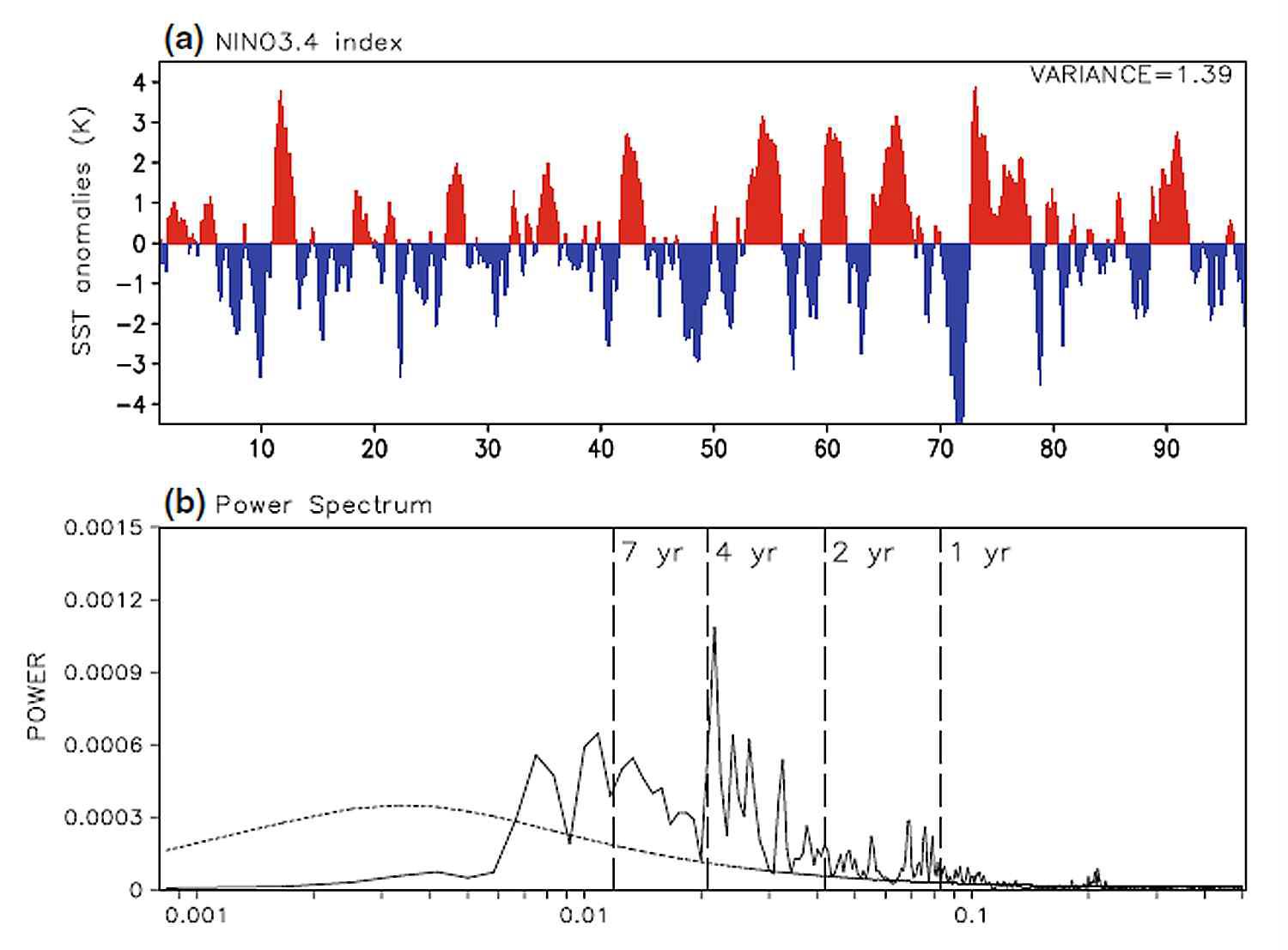 Time series of NINO3.4 SST anomalies of 100-years CZ-SPEEDY simulations b). Power-spectrum of the index