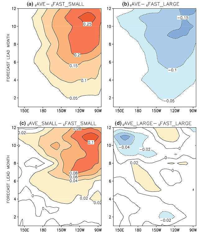 Upper panels show difference of averaged SST RMS error of all ensemble members from a). that of small initial error ensembles(EAVE-EFAST_SMALL), b). that of large initial error ensembles among selected members(EAVE-EFAST_LARGE). Lower panels show difference of averaged SST RMS error of c). small initial error group from small initial error ensembles among selected ensemble members (EAVE_SMALL-EFAST_SMALL), d). large initial error group from large initial error ensembles among selected ensemble members (EAVE_LARGE-EFAST_LARGE)