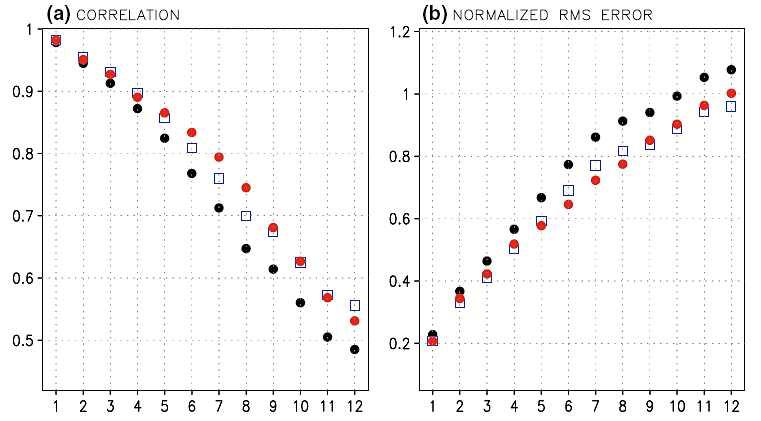 a). Correlation skills and b). RMS errors of four ensemble member mean NINO3.4 SST anomalies of the selected prediction(red circle), the control prediction(black circle), and that of 16 ensemble -member mean NINO3.4 SST anomalies(whole ensemble member obtained by EnKF, blue squares)