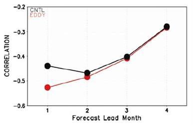 Correlation coefficient between nonlinear TIW advection and NINO3.4 index. RED(Black) color denotes the results from EDDY (CNTL) forecasts