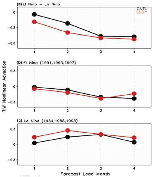 El Nino and La Nina composite of the area-averaged nonlinear TIWs temperature advection in CNTL and EDDY forecasts.