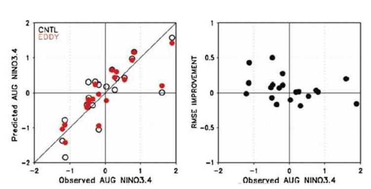 Scatter plot of observed and simulated NINO3.4 index in August, and reduction of RMS errors in EDDY forecasts compared to that in CNTL forecasts.
