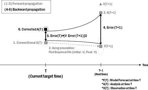 Schematic diagram of the EnKF algorithm with growing-error correction (EnKF-GEC)
