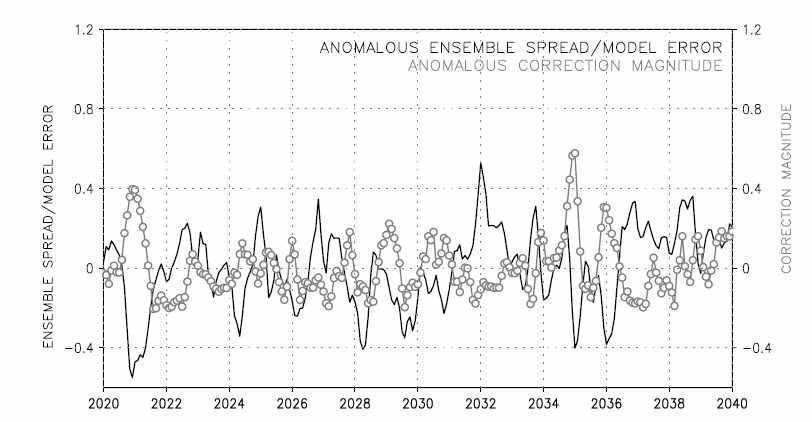 Time series of Pacific area-averaged anomalous magnitude of correction term (grey), and ratio of ensemble spread to model error (black) of thermocline depth.