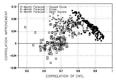 Scatter diagram between correlation improvement (y-axis) and correlation skill of CNTL prediction (x-axis) for 3-month (closed circle), 6-month (cross), and 9-month (open square) lead forecast over the eastern Pacific region (190˚ E-90˚W, 10˚S-10˚N)