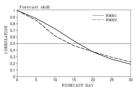 Correlation skill of multi-linear regression models for RMM1(solid line) and RMM2(dashed line) indices as a function of forecast lead time.