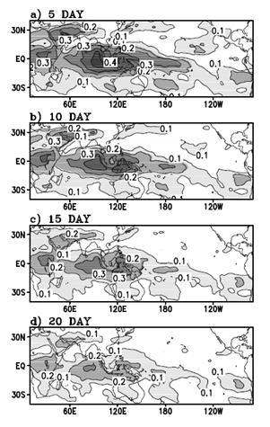 Distribution of correlation coefficients between predicted and observed OLR anomalies for lead times from (a) 5 to (d) 20 days. Contour interval is 0.1.