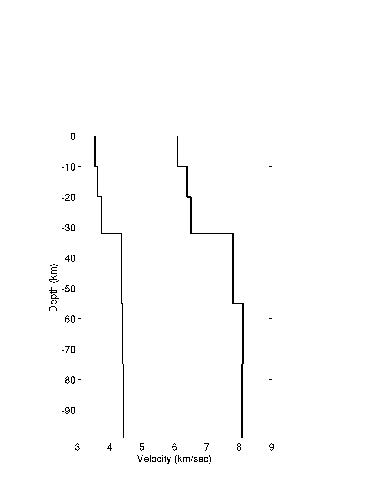 Figure 3.4.5 Initial velocity model for 1?D velocity inversion