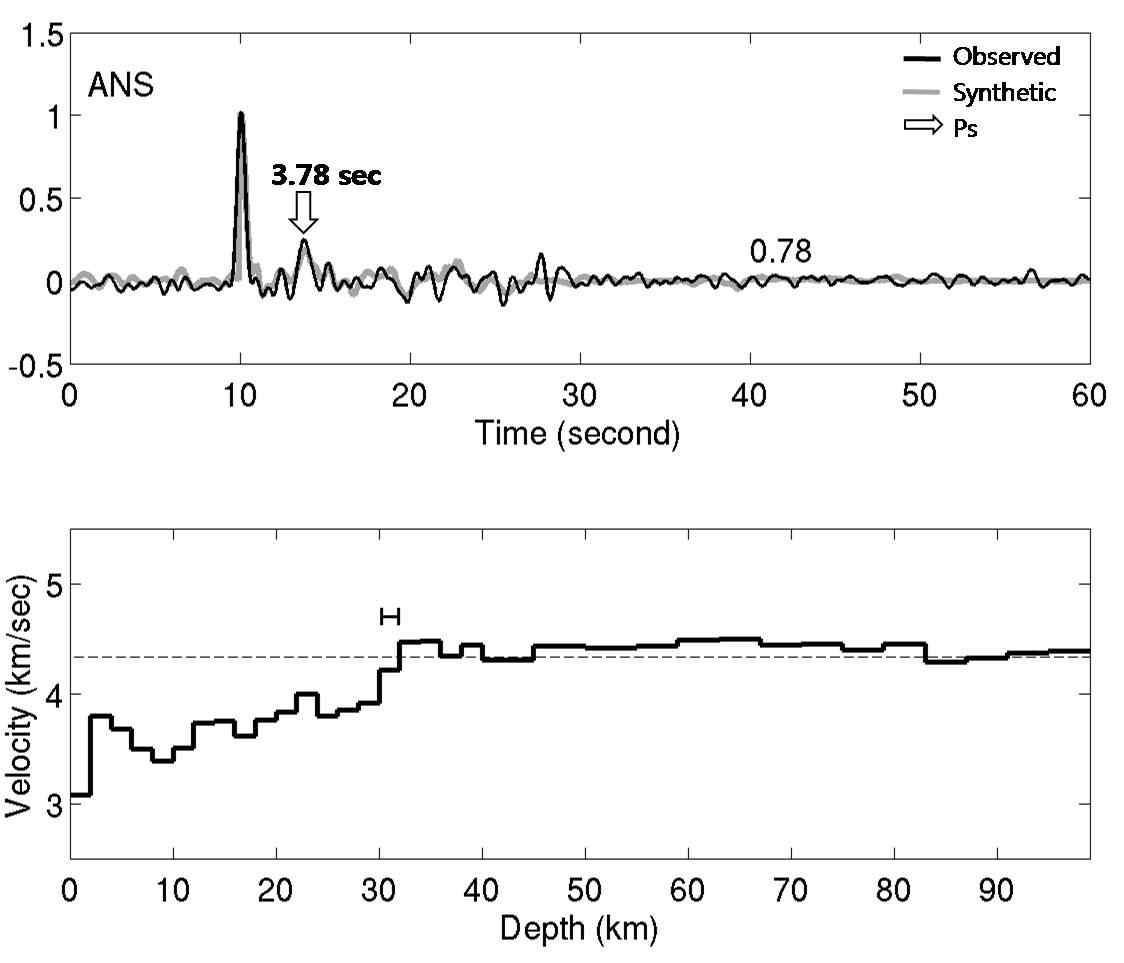 Figure 3.4.6 Receiver functions and 1-D velocity model beneath the broadband seismic station ANS.