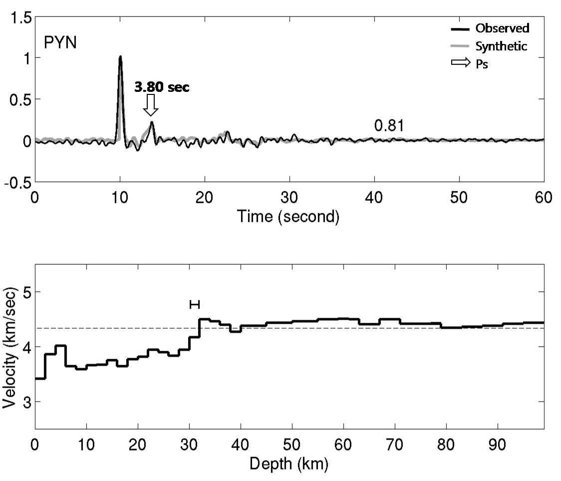 Figure 3.4.7 Receiver functions and 1-D velocity model beneath the broadband seismic station PYN.