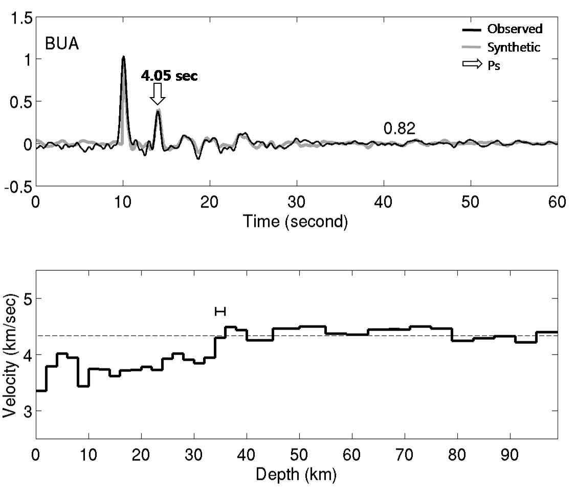 Figure 3.4.9 Receiver functions and 1-D velocity model beneath the broadband seismic station BUA.