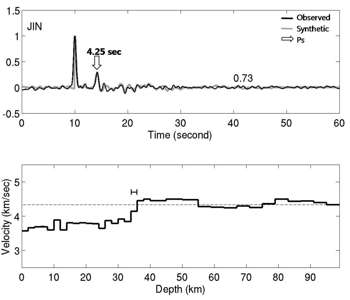 Figure 3.4.10 Receiver functions and 1-D velocity model beneath the broadband seismic station JIN