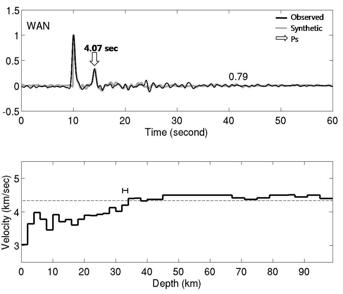 Figure 3.4.11 Receiver functions and 1-D velocity model beneath the broadband seismic station WAN