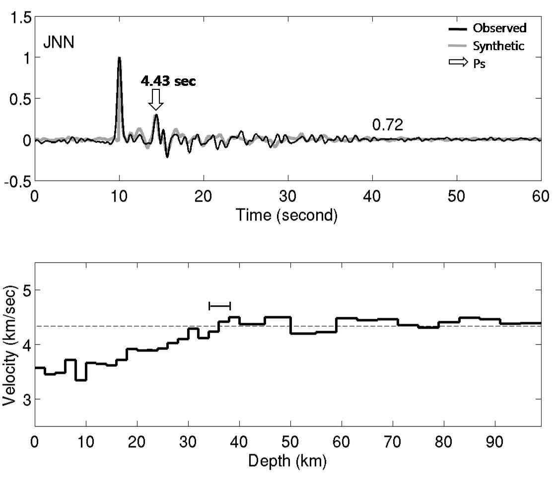 Figure 3.4.12 Receiver functions and 1-D velocity model beneath the broadband seismic station JNN.