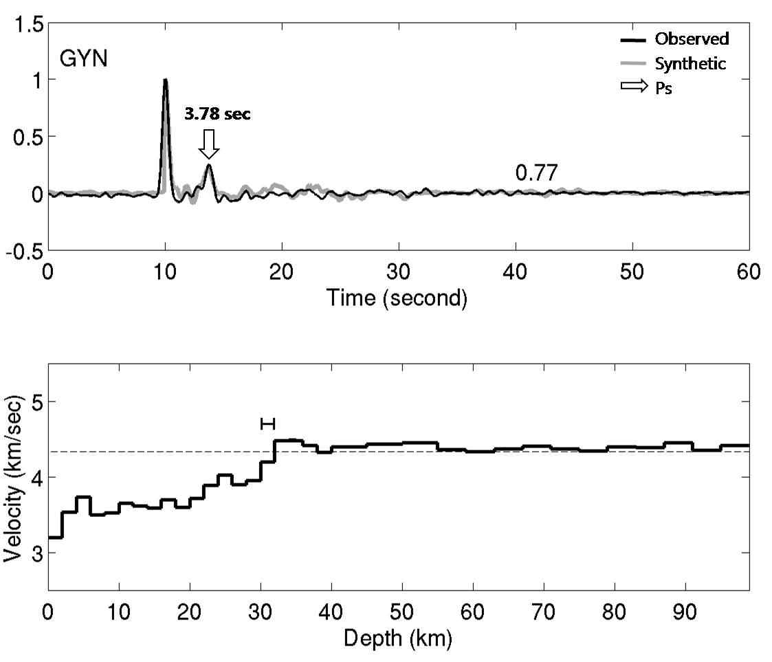 Figure 3.4.13 Receiver functions and 1-D velocity model beneath the broadband seismic station GYN