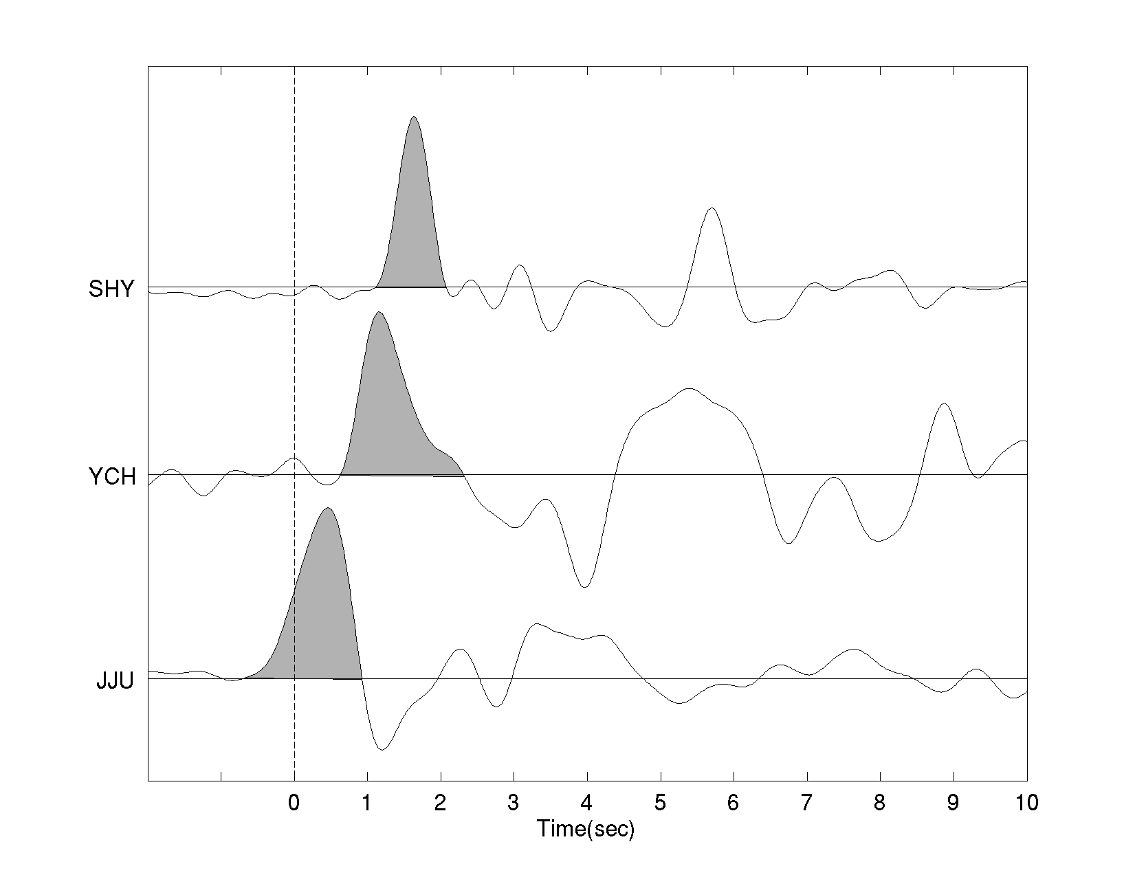 Figure 3.4.15 Offset of P onset on radial component receiver functions.