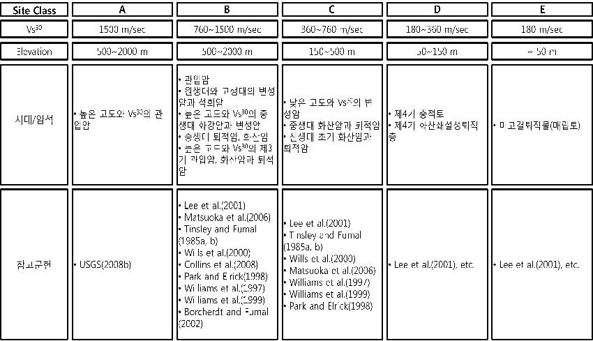 본 연구에서 적용한 지반분류 기준