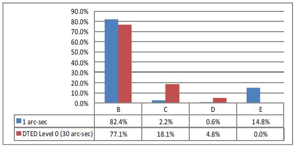 Figure 3.5.2.4 고해상도와 저해상도에서 경사도 기준의 지반분류 면적비율