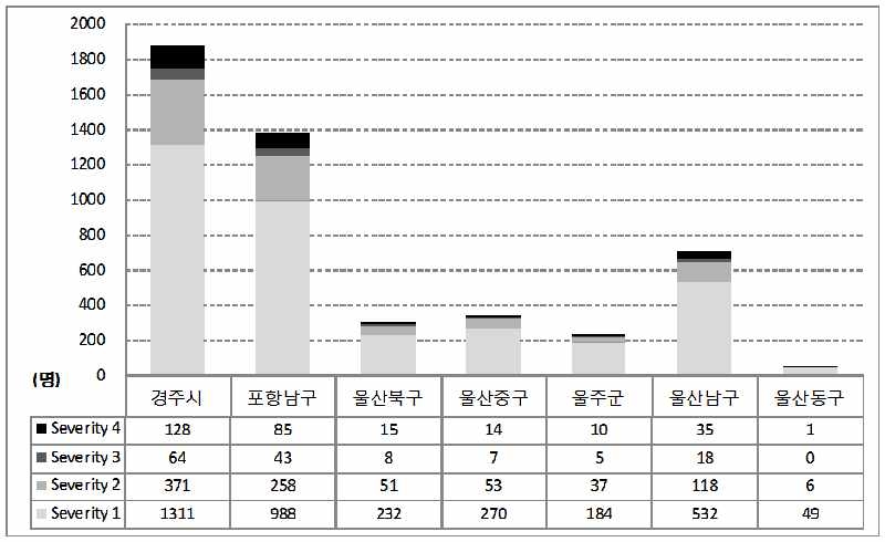 Figure 3.5.3.8 새벽 2시 발생지진에 의한 지역 및 등급별 인명피해