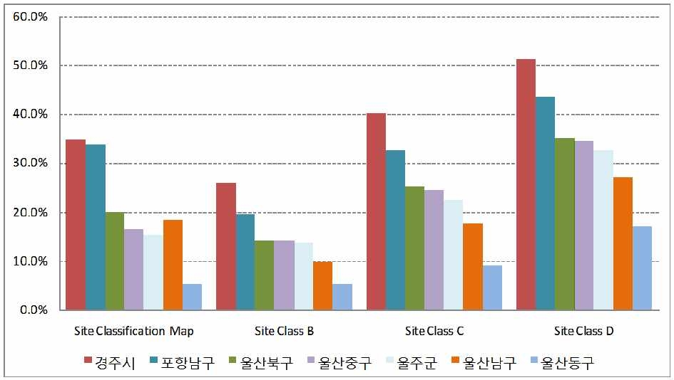 Figure 3.5.3.9 지반특성분류도 적용과 여러 지반종류에 따른 지역별 주택피해(중간규모 이상) 비교