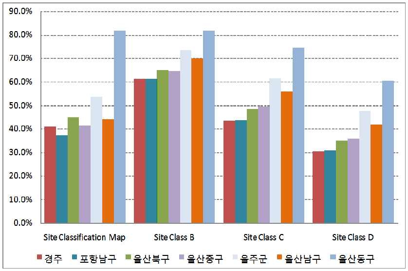 Figure 3.5.3.10 지반특성분류도 적용과 여러 지반종류에 따른 지진발생 첫날 의료기관의 기능 비교