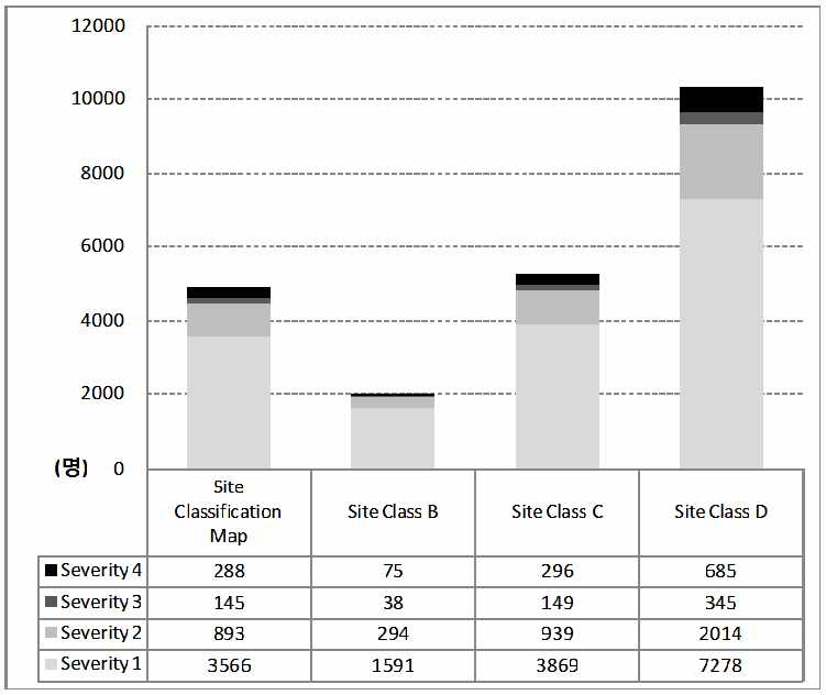 Figure 3.5.3.11 지반특성분류도 적용과 여러 지반종류에 따른 인명피해(새벽 2시 지진발생) 비교