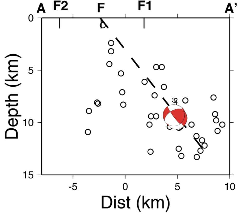 Figure 3.6.3 Depth cross-section of the earthquakes along line AA' shown in Figure 3.6.2 and cross-sectional view of focal mechanisms for the three felt earthquakes.