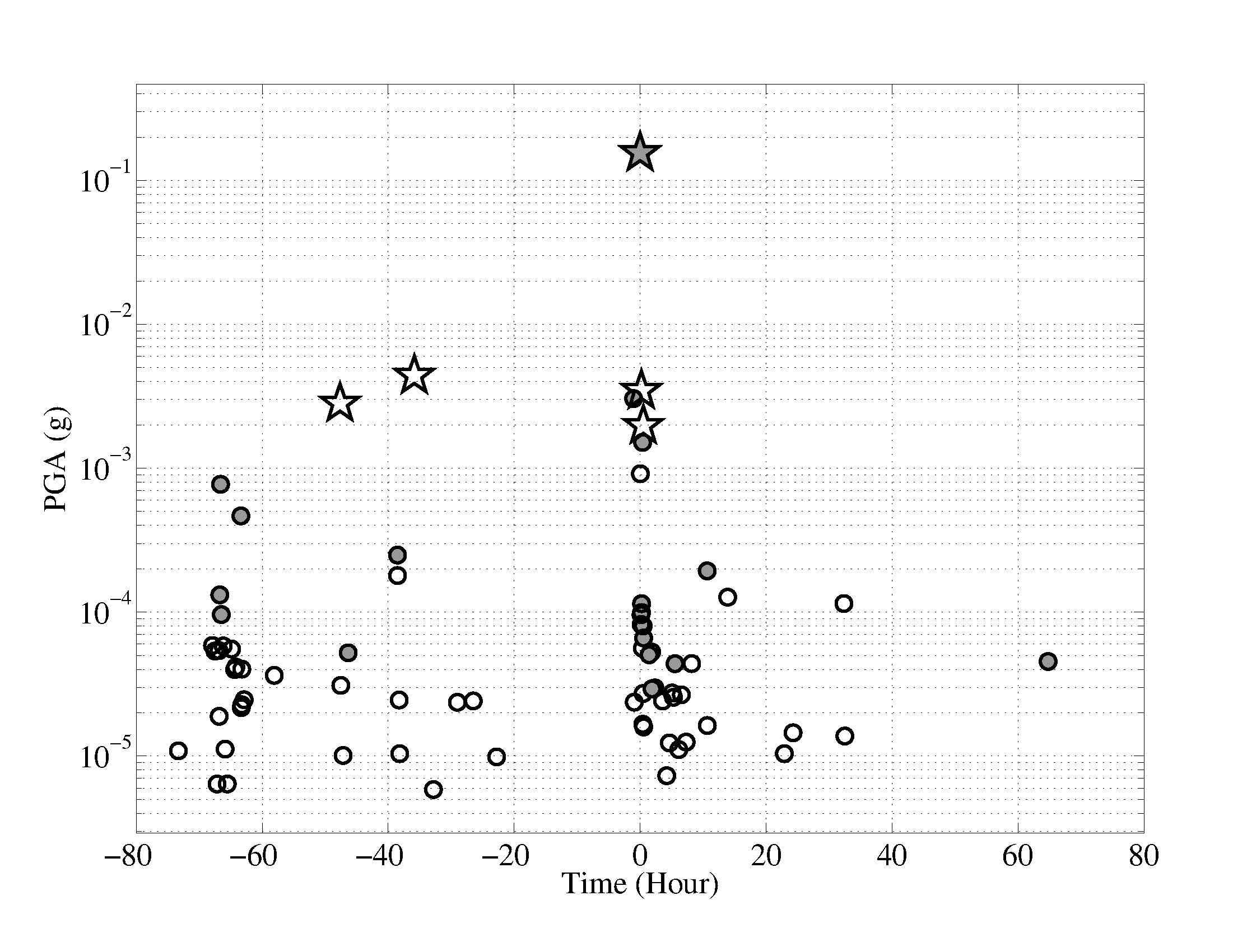 Figure 3.1.3 PGAs observed at DGY.