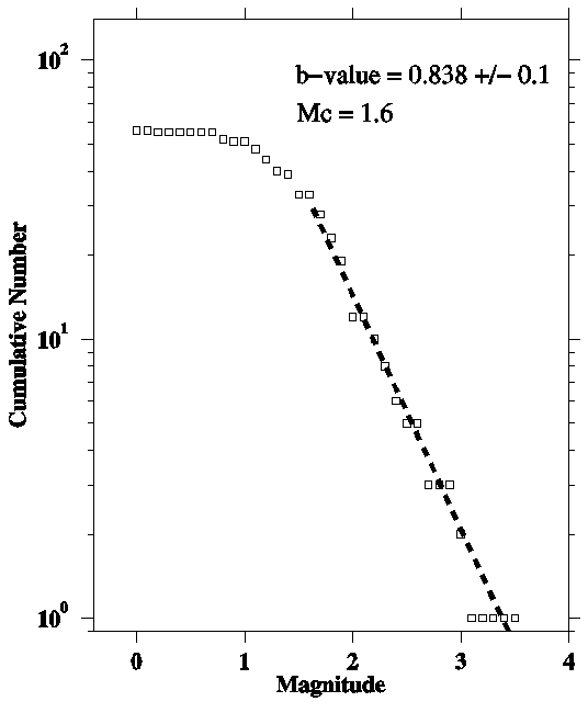 Figure 3.2.4 Frequency-magnitude distribution of micro-earthquakes in the study area.