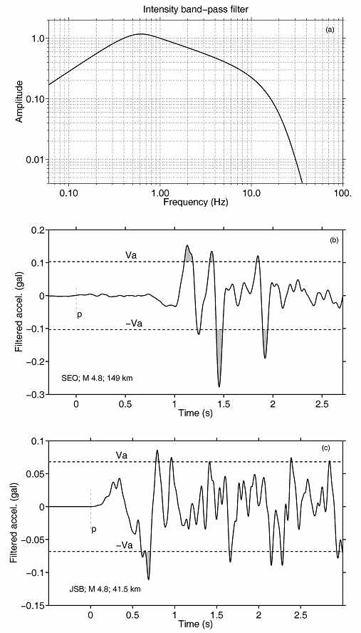 Figure 3.3.5 Bandpass filter for shaking intensity and examples of filtered seismic records