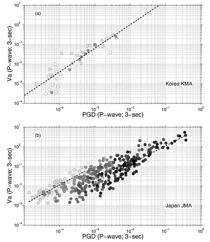 Figure 3.3.7 Va and PGD for earthquake records observed at KNSN and JMA seismic network.