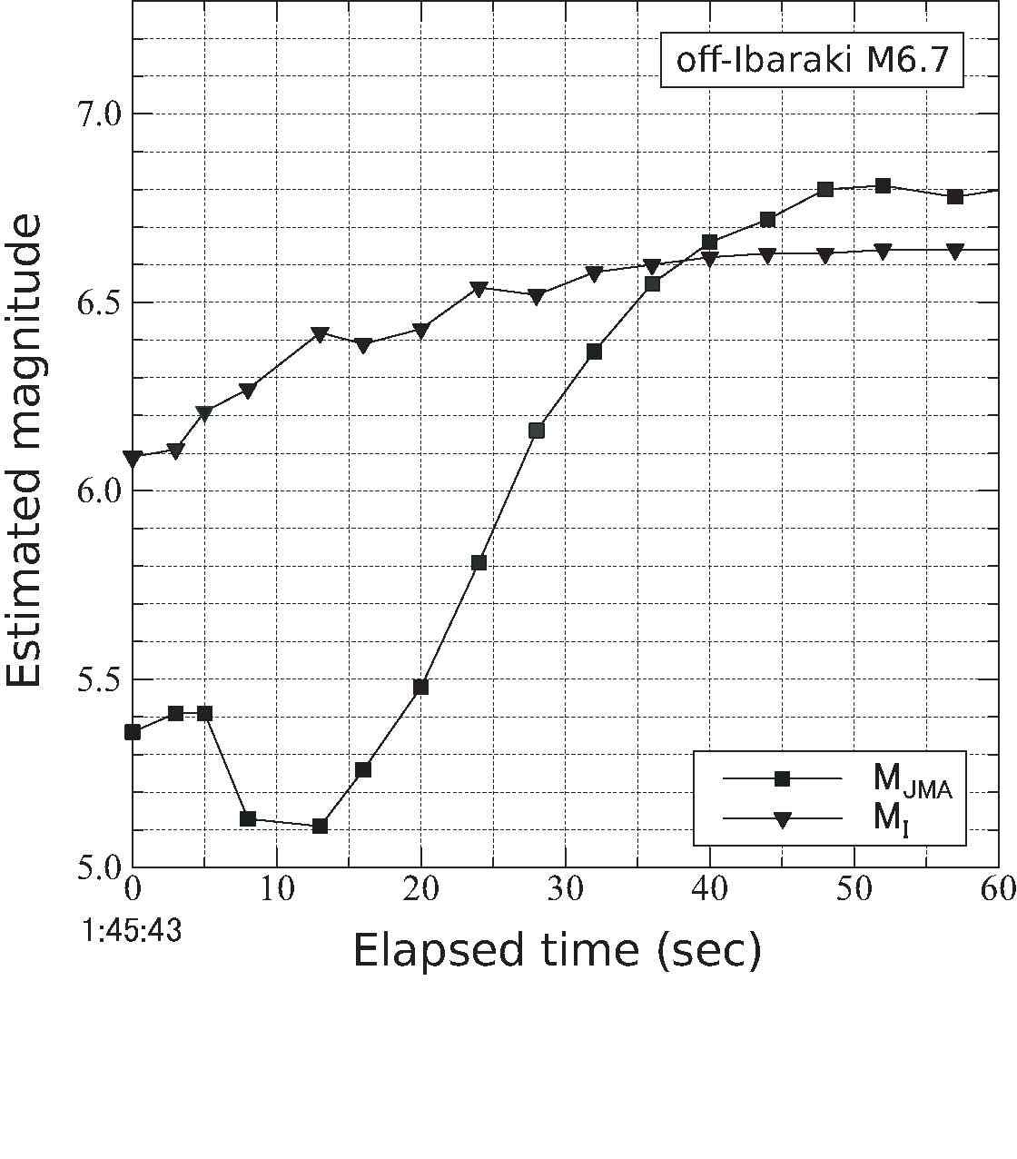 Figure 3.3.8 Evolution of estimated magnitude for a 6.7 Japan earthquake