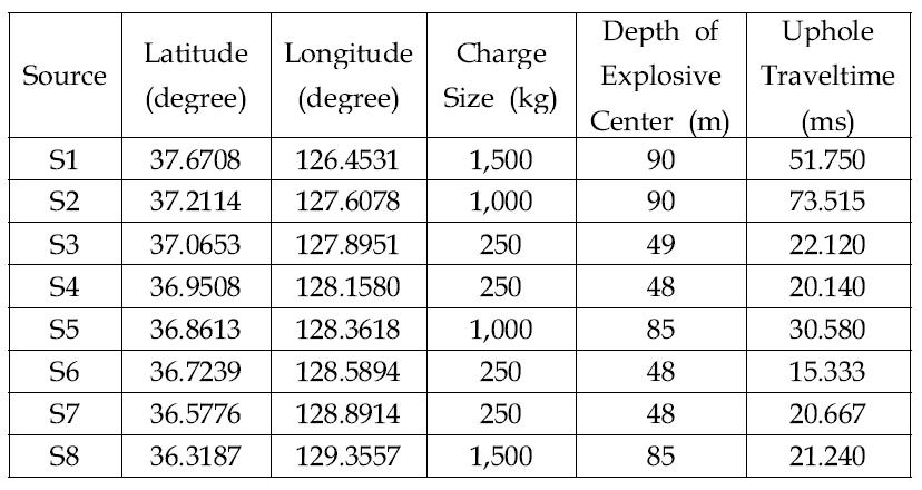 Locations and source information of shots S1-S8. Data shot at station S4 were not usedfor this study due to low signal-to-noise ratios.