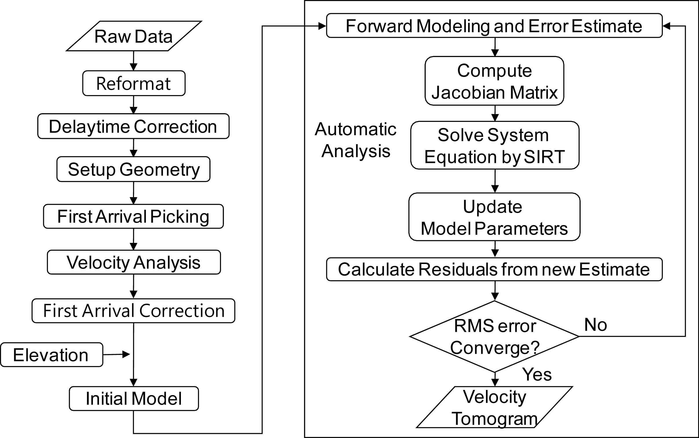 Flowchart for the tomographic analysis of first arrival times of KCRT-2008 seismic data.