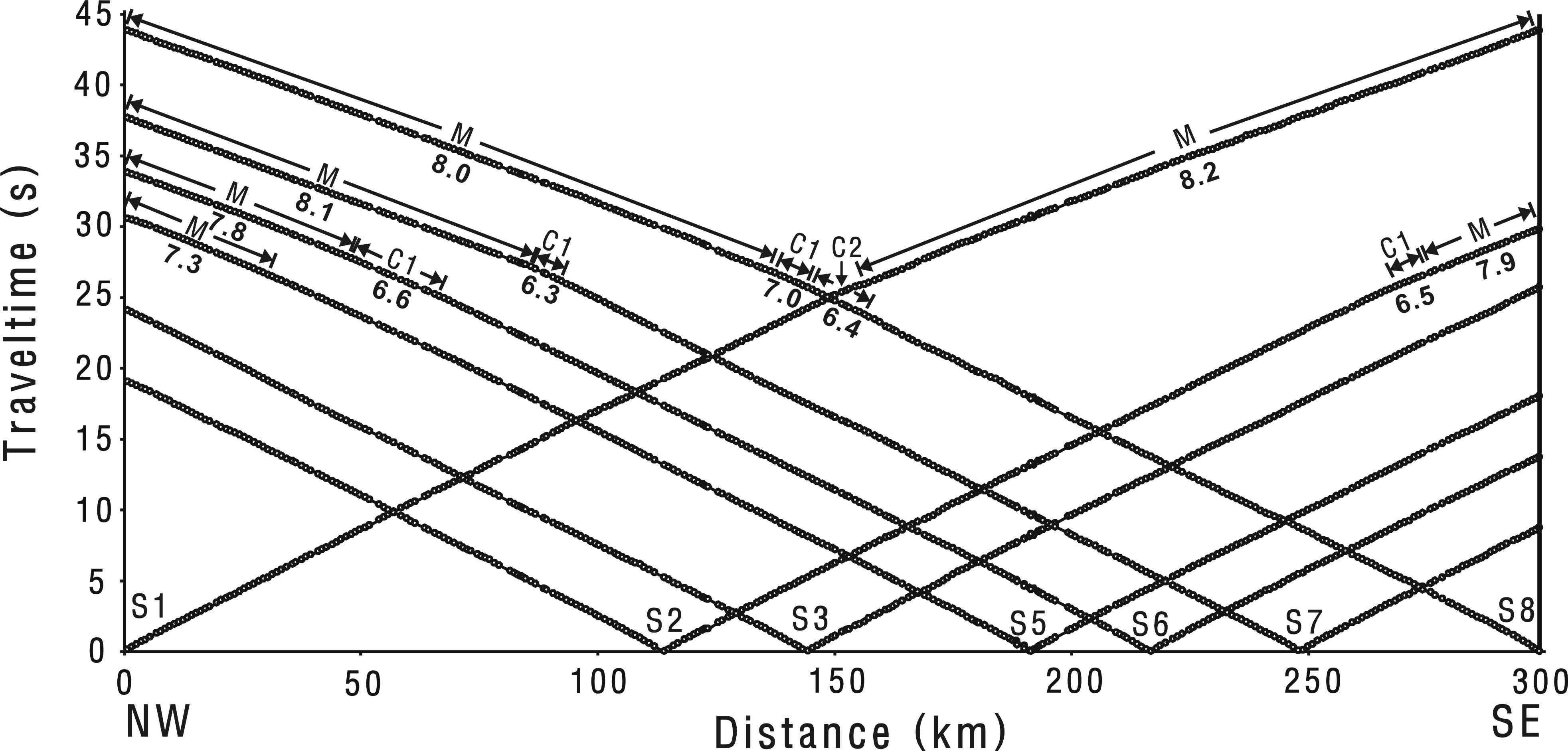 First arrival times after corrections for shot-static and crooked-line corrections. The vertical axis is travel time and the horizontal axis is distance from the NW end of the profile (Shot S1). Letters ‘C1’, ‘C2’ and ‘M’ are marked with corresponding apparent velocities on the travel time picks.