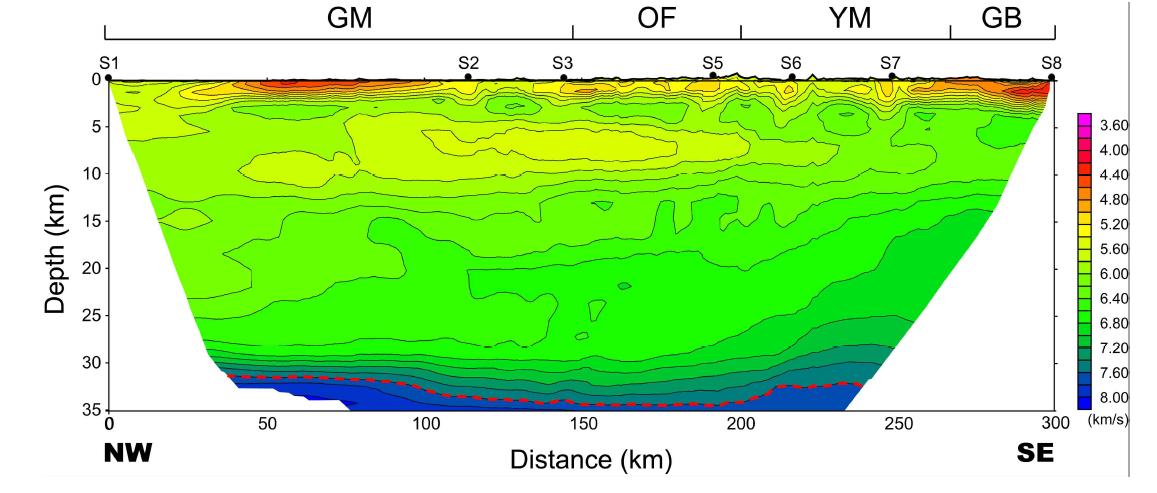 Contours of velocity tomograms for profile KCRT-2008, showing variation in depth of the seismological Moho (red dashed line) from 31.3 km to 34.4 km.