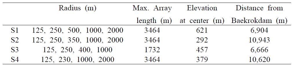 Seismometer arrays to record microtremors for SPAC analysis at sites S1-S4.