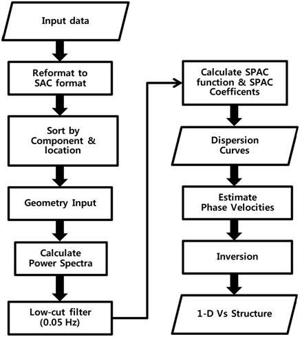 Flowchart of the processing sequence for the H/V spectral-ratio study.