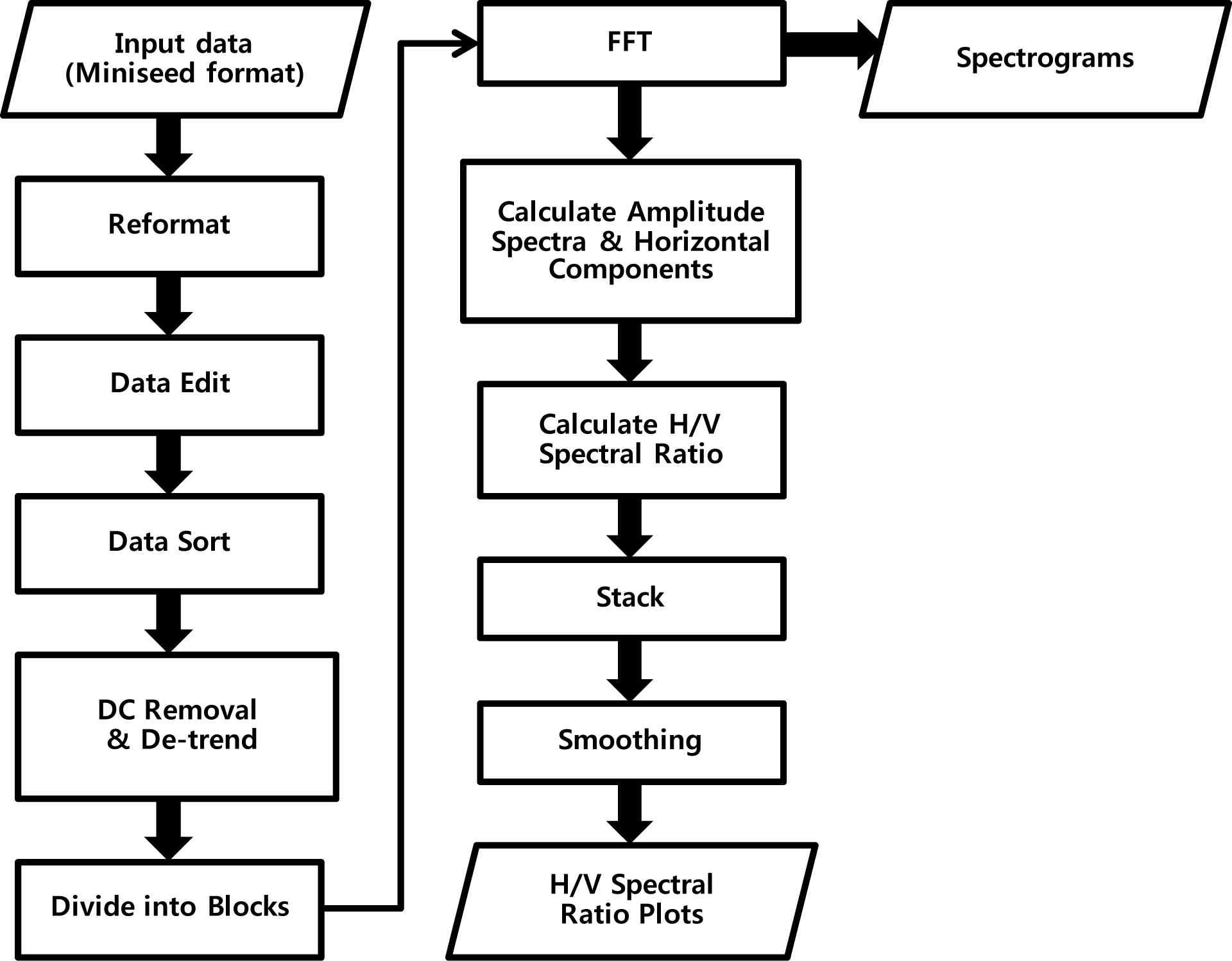 Flowchart of the processing sequence for the H/V spectral-ratio study.