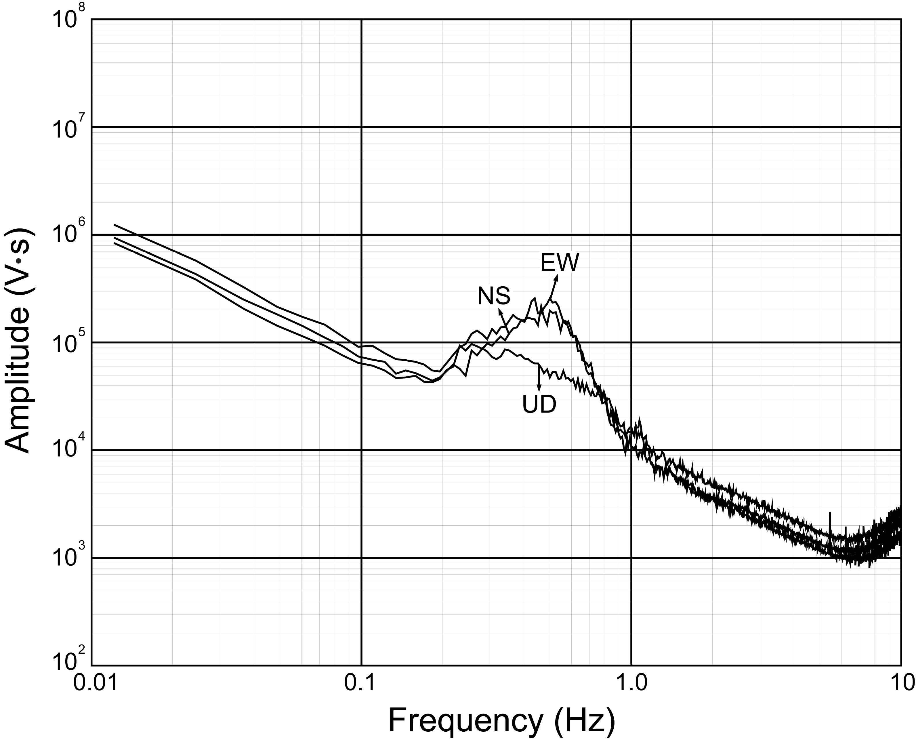 Amplitude spectra of microtremors recorded by a broadband seismometer at site B3. Linear trends due to temperature variation are distinct in all three components (EW, NS, and UD).