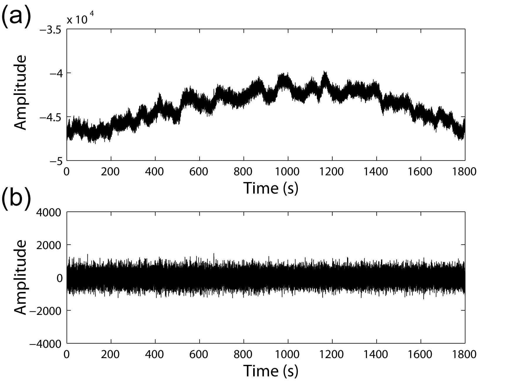 Vertical-component data at site B3 (a) before and (b) after de-trend processing.