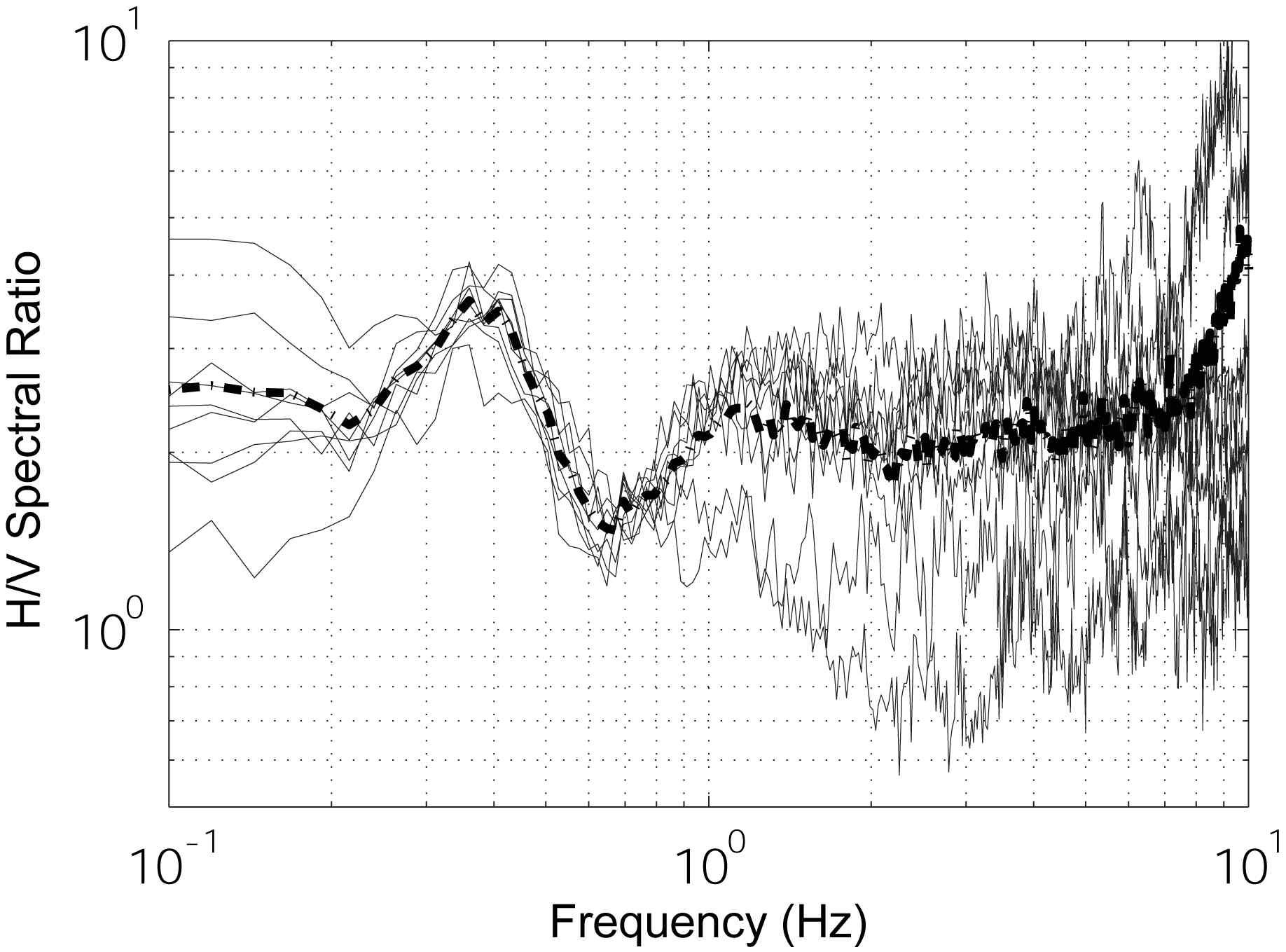 Individual (thin solid lines) and stacked (heavy dashed line) H/V spectral ratios at site S1.