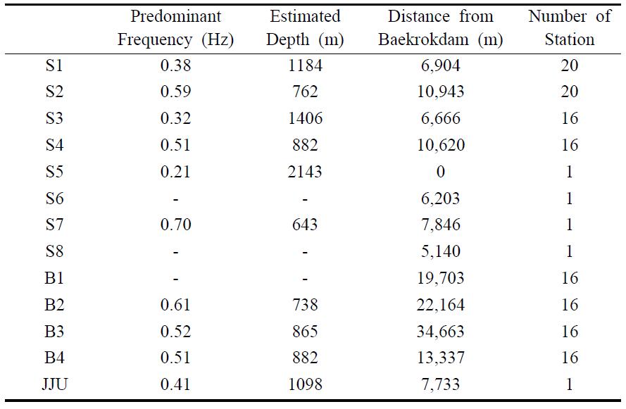 Predominant frequencies of the H/V spectral ratios and estimated depths to the basement assuming a shear-wave velocity of 1800 m/s for the overburden basalts.